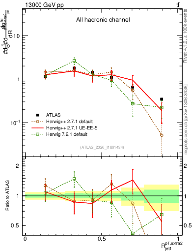 Plot of ej.pt_j.pt in 13000 GeV pp collisions