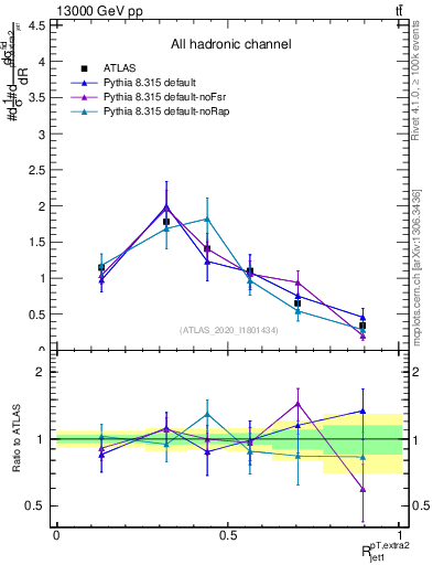 Plot of ej.pt_j.pt in 13000 GeV pp collisions