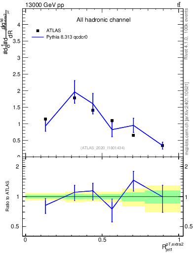 Plot of ej.pt_j.pt in 13000 GeV pp collisions