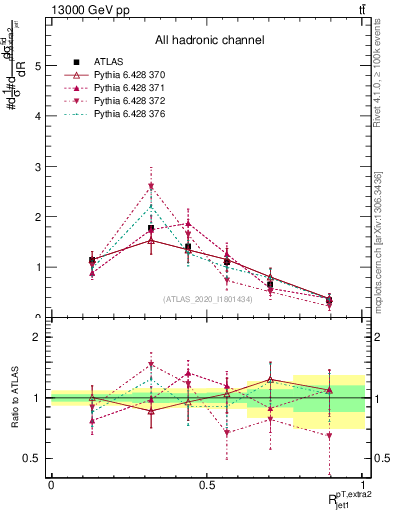 Plot of ej.pt_j.pt in 13000 GeV pp collisions