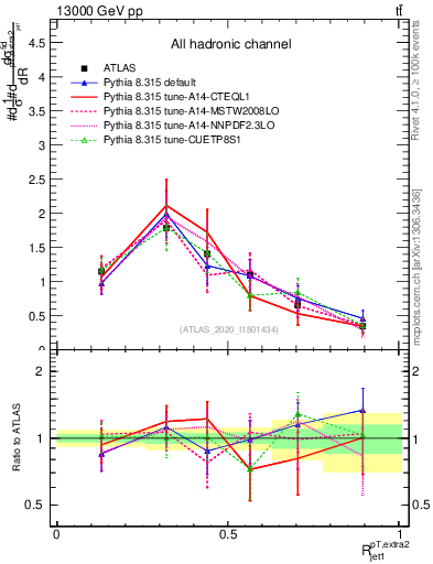 Plot of ej.pt_j.pt in 13000 GeV pp collisions