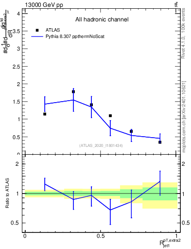 Plot of ej.pt_j.pt in 13000 GeV pp collisions