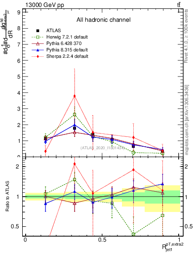 Plot of ej.pt_j.pt in 13000 GeV pp collisions