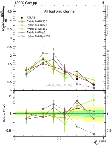 Plot of ej.pt_j.pt in 13000 GeV pp collisions
