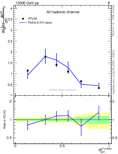 Plot of ej.pt_j.pt in 13000 GeV pp collisions