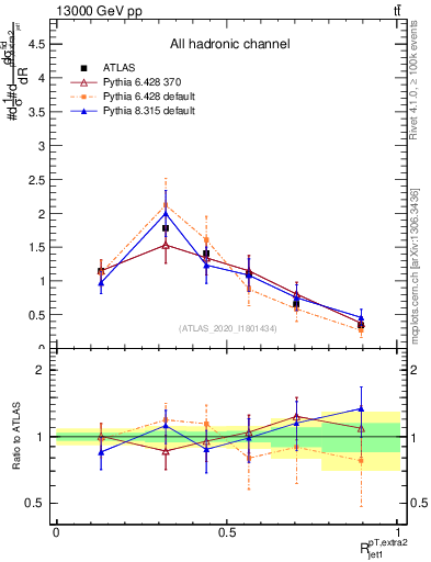 Plot of ej.pt_j.pt in 13000 GeV pp collisions