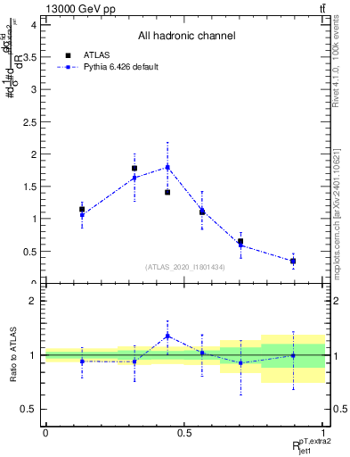 Plot of ej.pt_j.pt in 13000 GeV pp collisions