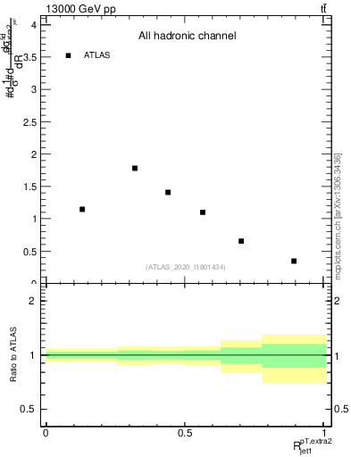 Plot of ej.pt_j.pt in 13000 GeV pp collisions