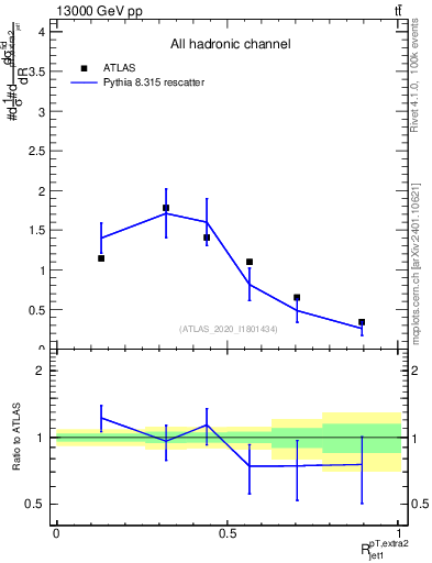 Plot of ej.pt_j.pt in 13000 GeV pp collisions
