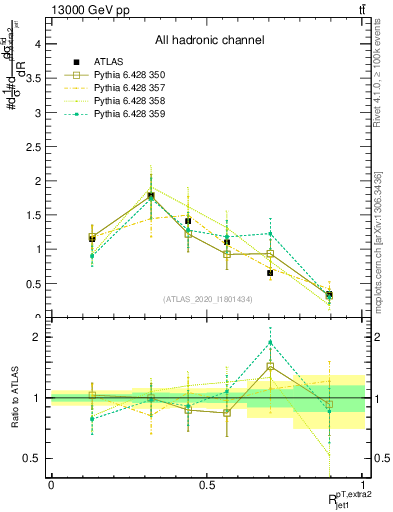 Plot of ej.pt_j.pt in 13000 GeV pp collisions