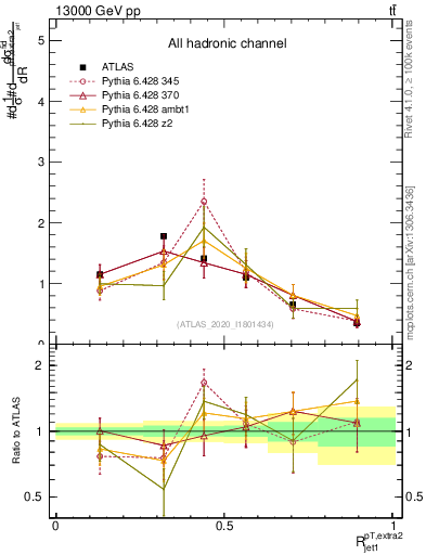Plot of ej.pt_j.pt in 13000 GeV pp collisions