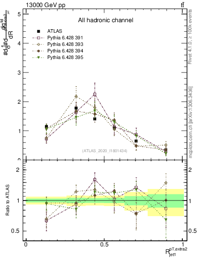 Plot of ej.pt_j.pt in 13000 GeV pp collisions