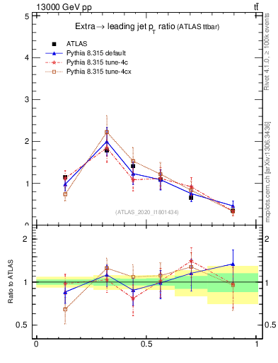 Plot of ej.pt_j.pt in 13000 GeV pp collisions