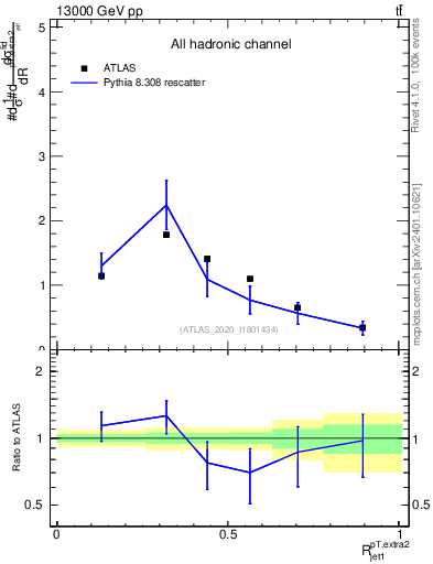 Plot of ej.pt_j.pt in 13000 GeV pp collisions