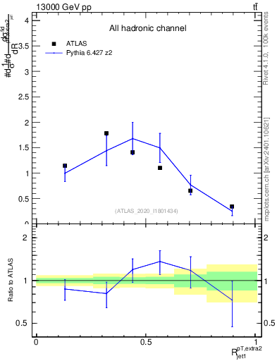 Plot of ej.pt_j.pt in 13000 GeV pp collisions
