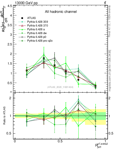 Plot of ej.pt_j.pt in 13000 GeV pp collisions