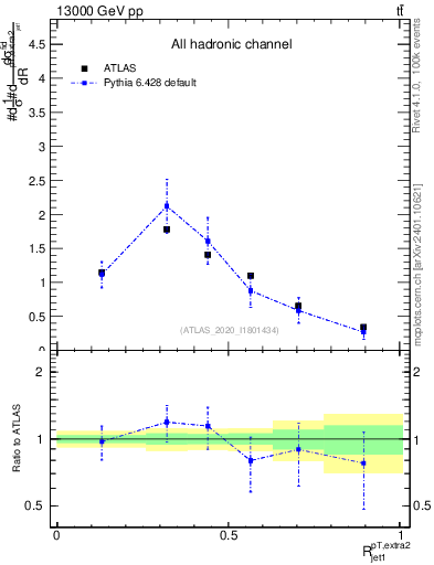 Plot of ej.pt_j.pt in 13000 GeV pp collisions