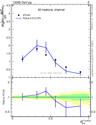 Plot of ej.pt_j.pt in 13000 GeV pp collisions