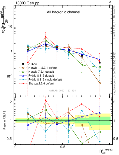 Plot of ej.pt_j.pt in 13000 GeV pp collisions