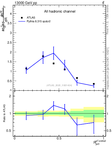 Plot of ej.pt_j.pt in 13000 GeV pp collisions