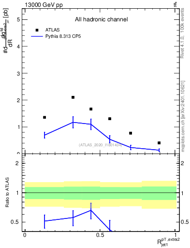 Plot of ej.pt_j.pt in 13000 GeV pp collisions