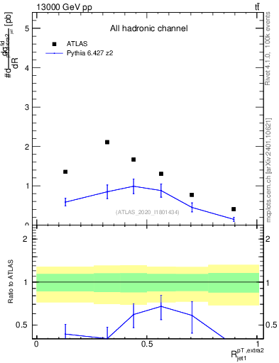 Plot of ej.pt_j.pt in 13000 GeV pp collisions