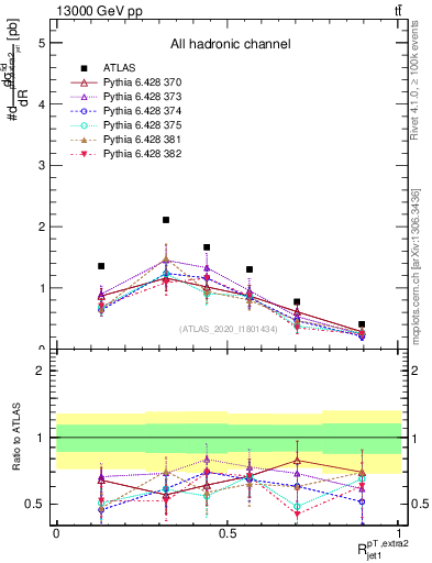 Plot of ej.pt_j.pt in 13000 GeV pp collisions