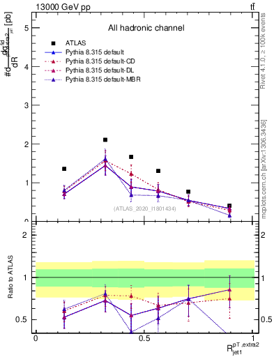 Plot of ej.pt_j.pt in 13000 GeV pp collisions