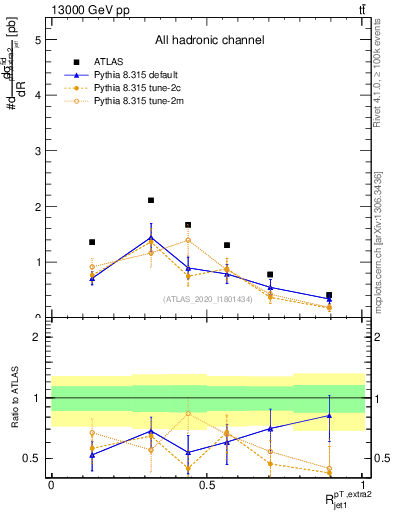 Plot of ej.pt_j.pt in 13000 GeV pp collisions