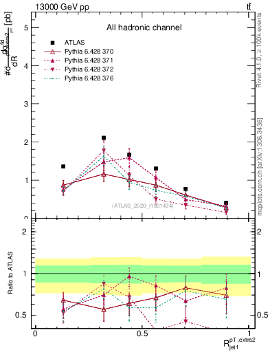 Plot of ej.pt_j.pt in 13000 GeV pp collisions