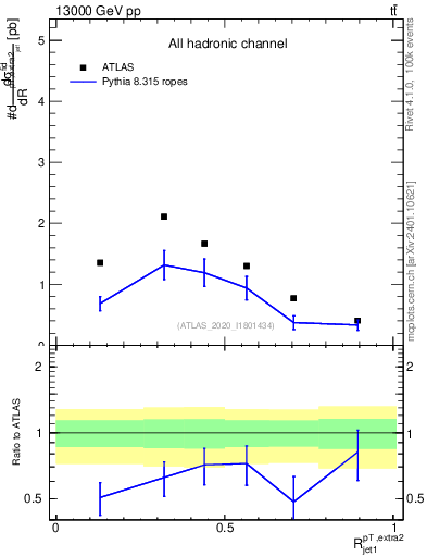 Plot of ej.pt_j.pt in 13000 GeV pp collisions