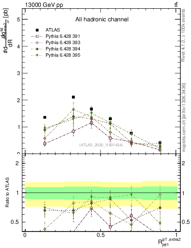 Plot of ej.pt_j.pt in 13000 GeV pp collisions