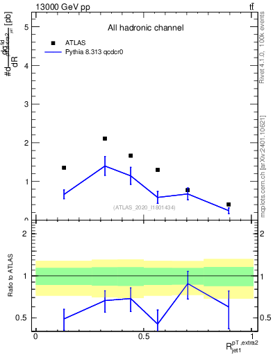 Plot of ej.pt_j.pt in 13000 GeV pp collisions