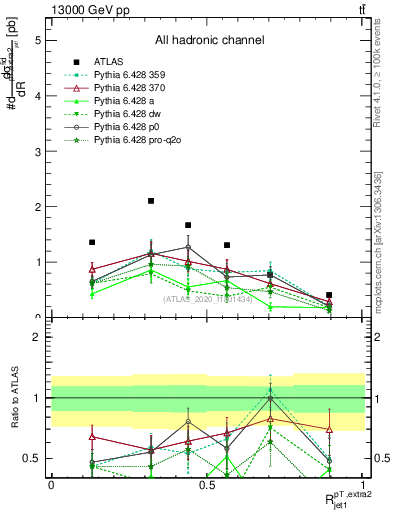 Plot of ej.pt_j.pt in 13000 GeV pp collisions
