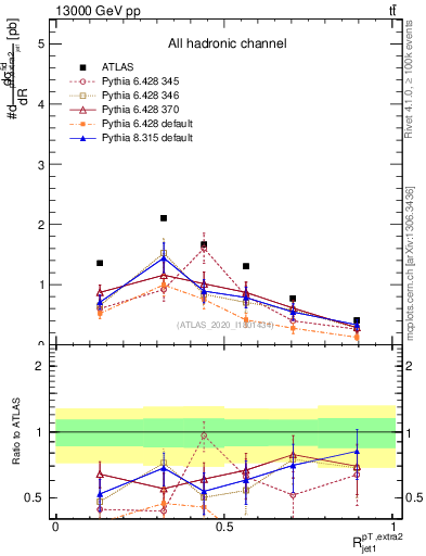 Plot of ej.pt_j.pt in 13000 GeV pp collisions