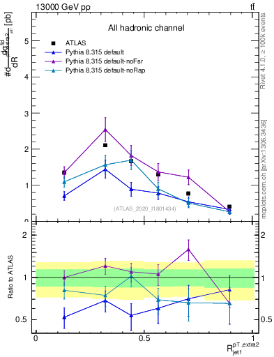 Plot of ej.pt_j.pt in 13000 GeV pp collisions