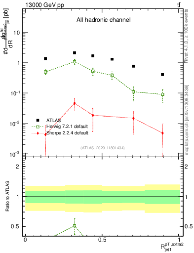 Plot of ej.pt_j.pt in 13000 GeV pp collisions