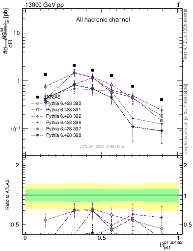 Plot of ej.pt_j.pt in 13000 GeV pp collisions