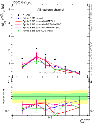 Plot of ej.pt_j.pt in 13000 GeV pp collisions
