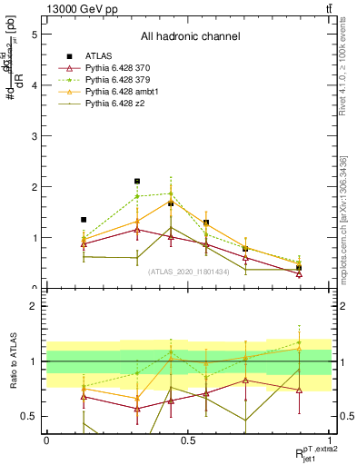 Plot of ej.pt_j.pt in 13000 GeV pp collisions