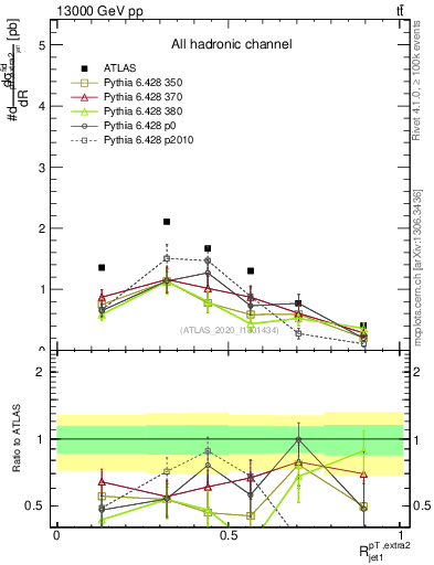 Plot of ej.pt_j.pt in 13000 GeV pp collisions