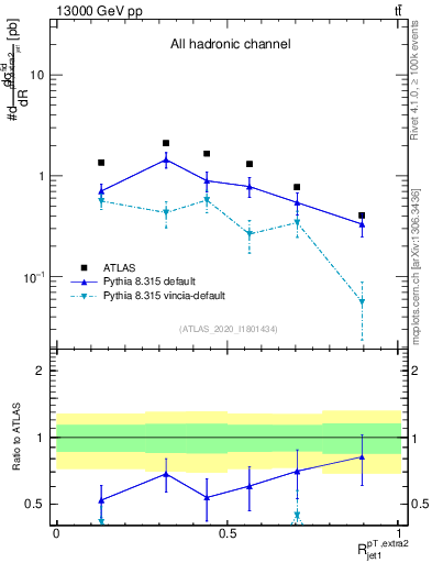 Plot of ej.pt_j.pt in 13000 GeV pp collisions