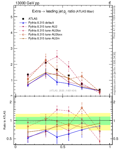Plot of ej.pt_j.pt in 13000 GeV pp collisions