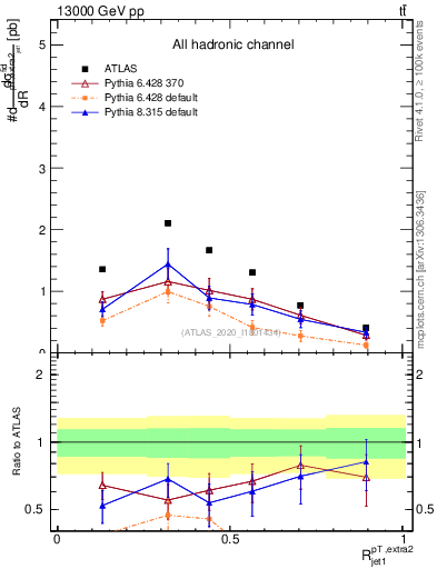 Plot of ej.pt_j.pt in 13000 GeV pp collisions