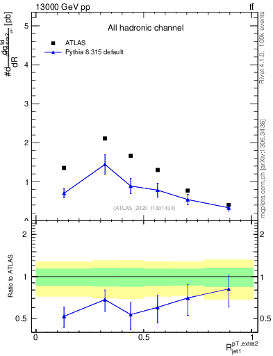Plot of ej.pt_j.pt in 13000 GeV pp collisions