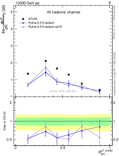 Plot of ej.pt_j.pt in 13000 GeV pp collisions