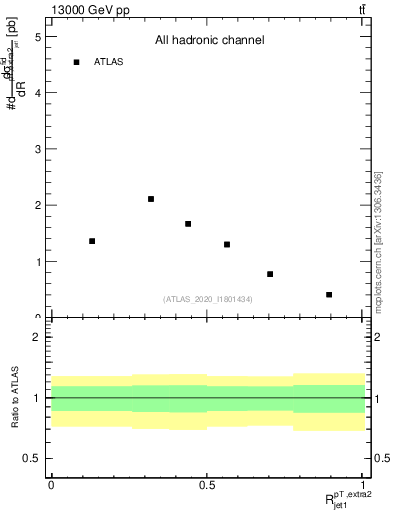 Plot of ej.pt_j.pt in 13000 GeV pp collisions