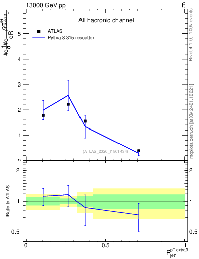 Plot of ej.pt_j.pt in 13000 GeV pp collisions