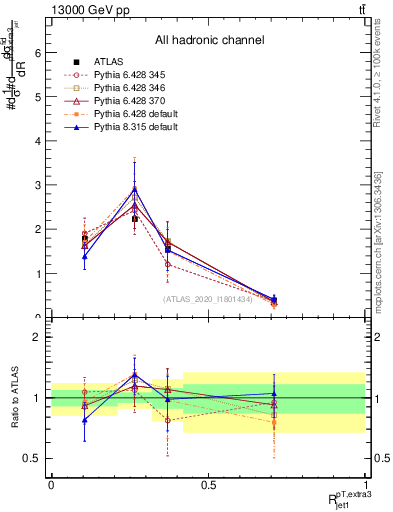 Plot of ej.pt_j.pt in 13000 GeV pp collisions