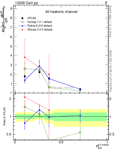 Plot of ej.pt_j.pt in 13000 GeV pp collisions